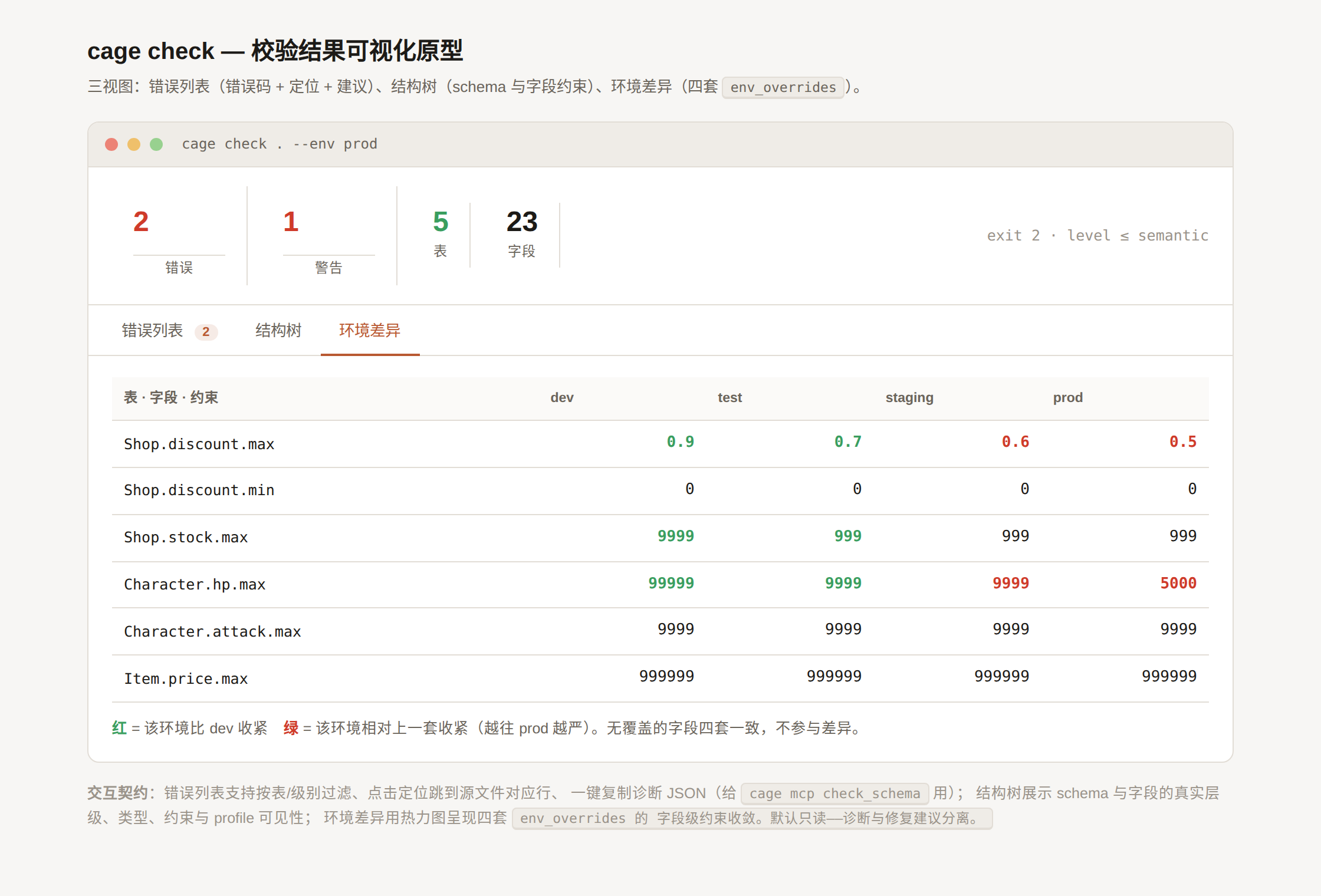 校验结果 · 环境差异
