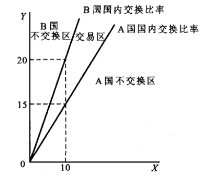 图 2-2 两国贸易的可能性区域