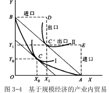 图 3-4 基于规模经济的产业内贸易