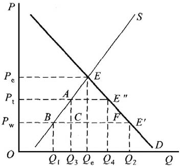 图 4-1 小国进口关税的局部均衡