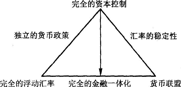 图 8-1 不可能三角定律图解