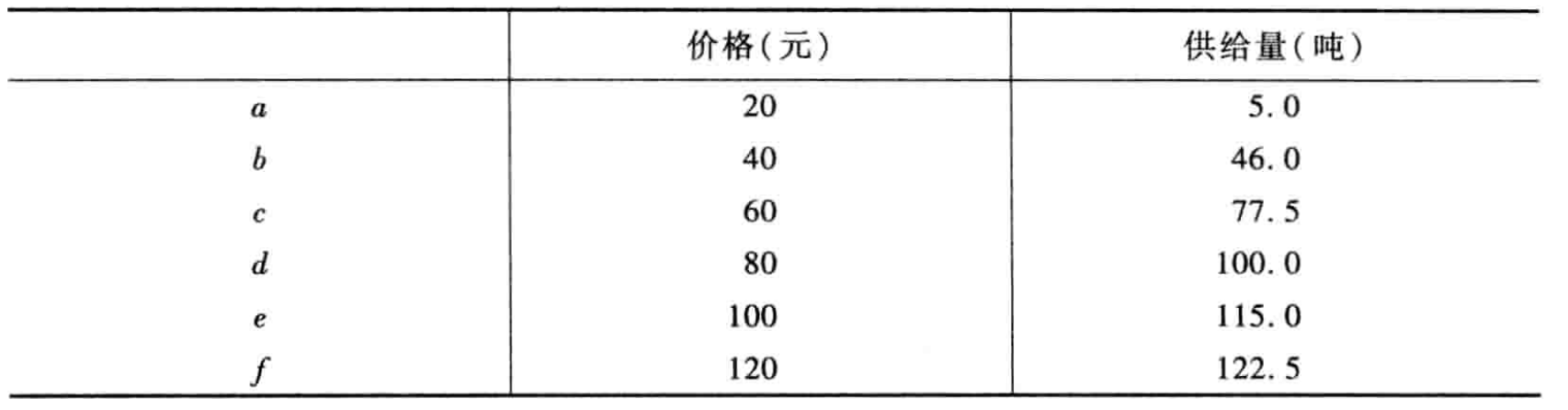 供给表