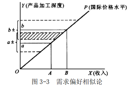 图 3-3 需求偏好相似论