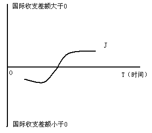 图 5-1 J 曲线效应